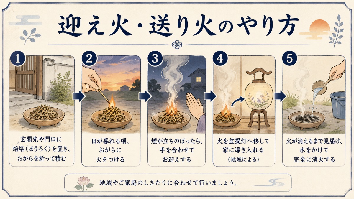 迎え火・送り火のやり方 の図解