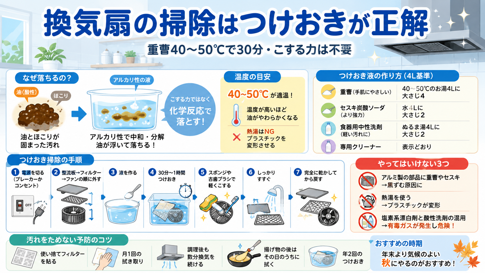 換気扇の掃除はつけおきが正解｜重曹40〜50℃で30分・こする力は不要のアイキャッチ画像