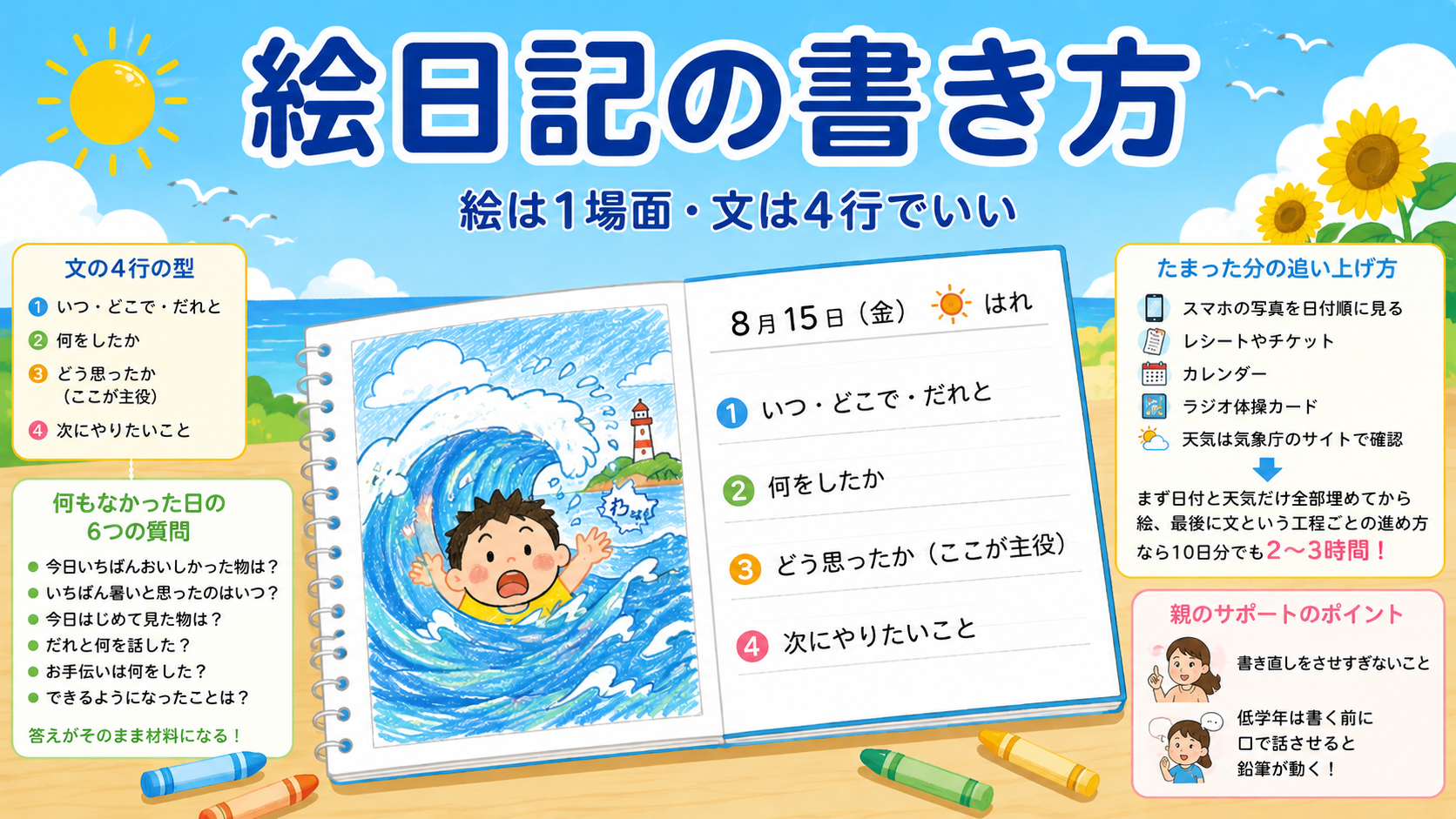 絵日記の書き方｜絵は1場面・文は4行でいい・ネタ切れの掘り起こし方のアイキャッチ画像