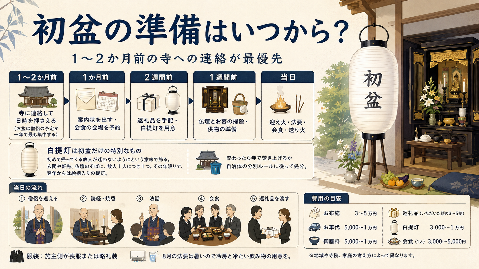 初盆の準備はいつから？1〜2か月前の寺への連絡が最優先のアイキャッチ画像