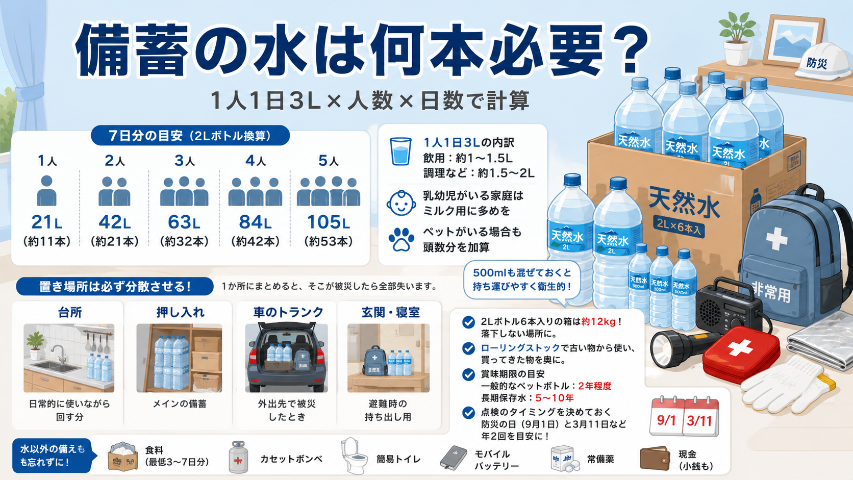 備蓄の水は何本必要？1人1日3L×人数×日数で計算するのアイキャッチ画像
