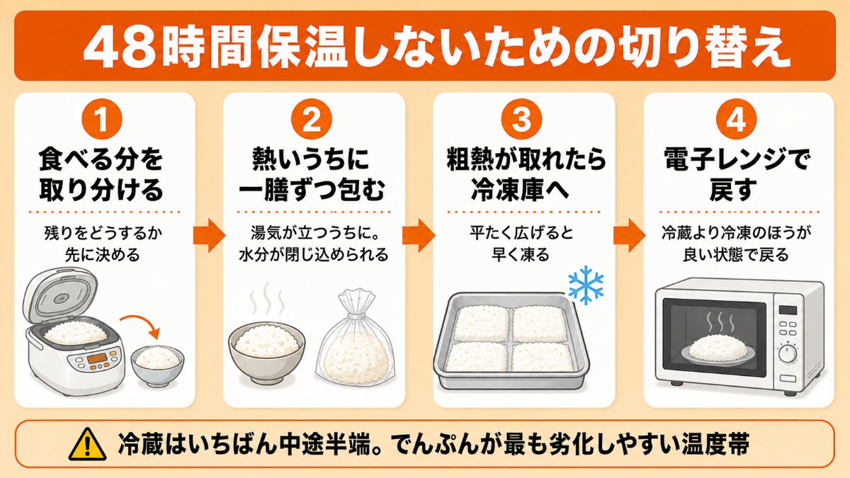 48時間保温しないための切り替え