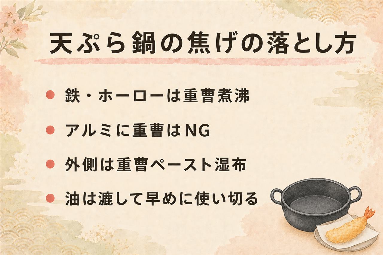 天ぷら鍋の焦げ落としカード:鉄・ステンレス・ホーローは重曹煮沸OK、アルミは重曹NGでお湯とクエン酸、内側は煮てゆるめ外側はペースト湿布、油の保存は漉してポットで2〜3週間が目安