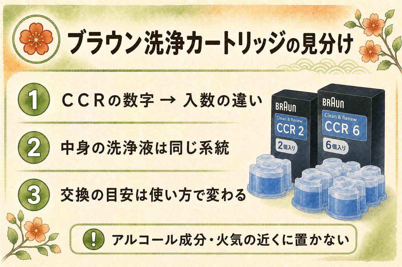 ブラウン洗浄液カートリッジCCRの早見カード:CCRの数字は入数の違いで中身は共通、アルコール洗浄タイプならシリーズ共通で使える、1個約30回・毎日使って約1か月が目安、アルコール洗浄液は火気厳禁で熱源のそばに保管しない