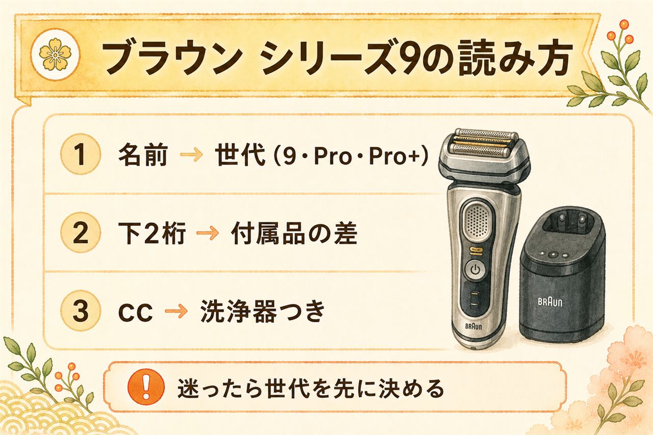 ブラウン シリーズ9の型番早見カード:世代はPro+・Sport+・Proの名前で確認、末尾ccは洗浄器つきでsは本体のみ、下2桁は付属品のグレード、替刃は94Mと96Mに集約、深剃り重視はPro+でお風呂剃り派はSport+