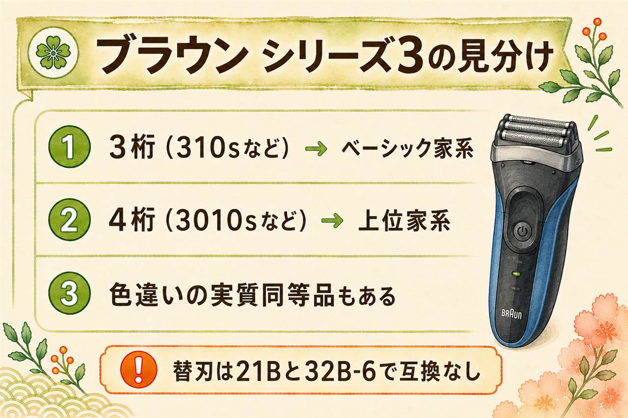 ブラウン シリーズ3の型番早見カード:3桁の300s・301s・310sはベーシック家系で替刃21B、4桁の3000s・3010s・3020sは上位家系で替刃32B-6、末尾BとRは色違い、枝番はセット違い、310sと3010sは別家系で替刃互換なし