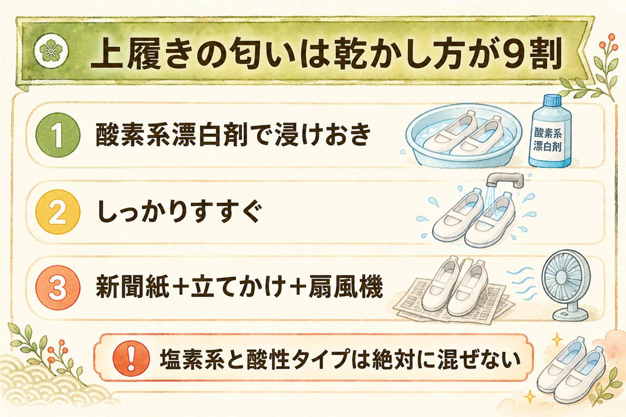 上履きの匂いリセットカード:匂いの正体は雑菌と皮脂と乾き残り、金曜夜に浸けおきして土曜朝に洗い即乾燥、新聞紙と立てかけと扇風機で乾燥時間を短縮、取れない匂いは酸素系漂白剤で塩素系との混合は絶対NG、煮沸は接着剤を傷めるためNG