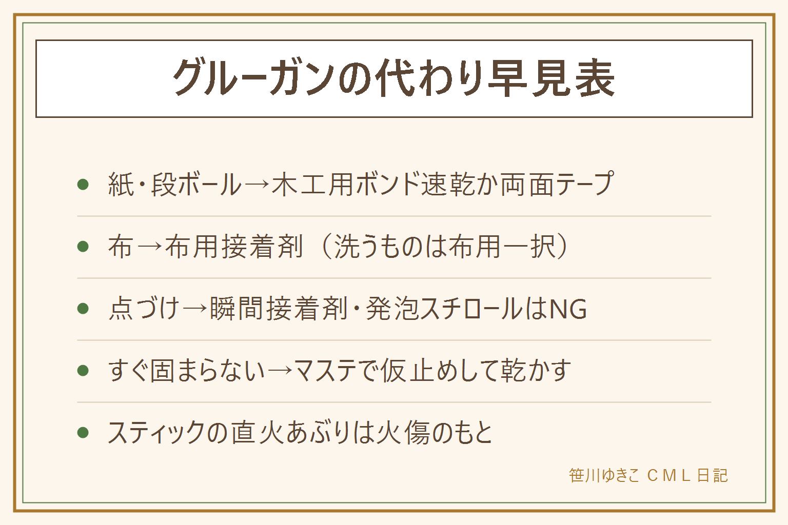 グルーガンの代わりになるものの早見表:紙と段ボールは速乾の木工用ボンドか強力両面テープ、布は布用接着剤、プラスチックと金属の点づけは瞬間接着剤、発泡スチロールには瞬間接着剤を使わない。すぐ固まらない問題はマスキングテープで押さえる仮止めで解決。グルースティックをライターやはんだごてで直接溶かすのは火傷と発煙のもとなので非推奨。よく使うなら100均や量販店で数百円から買える。レジンの代わりには透明感と硬度が違うのですき間埋めや補強までにする