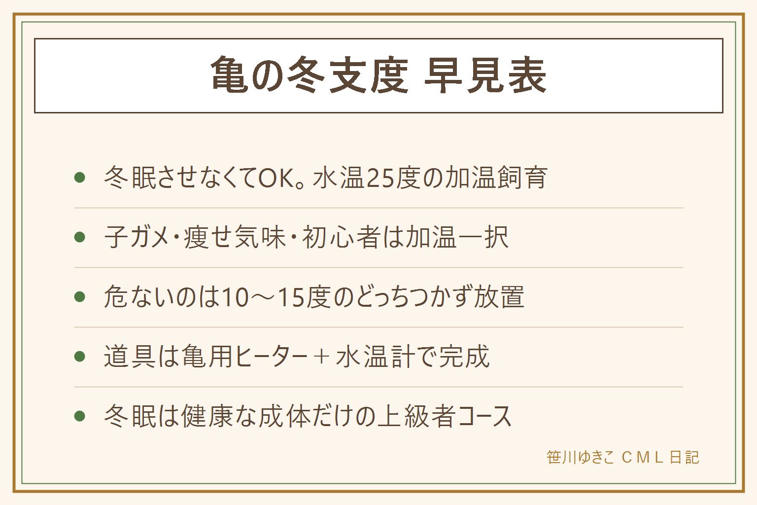 亀の冬支度早見表:加温飼育はヒーターで水温25度前後を保ち普段どおり餌をあげる方法で初心者と子ガメ向き。冬眠は健康な成体だけの上級者向けで秋に栄養を蓄えて水温5度から10度の静かな場所で管理する。水温10度から15度の中途半端な放置がいちばん危ない。迷ったら加温飼育を選ぶ