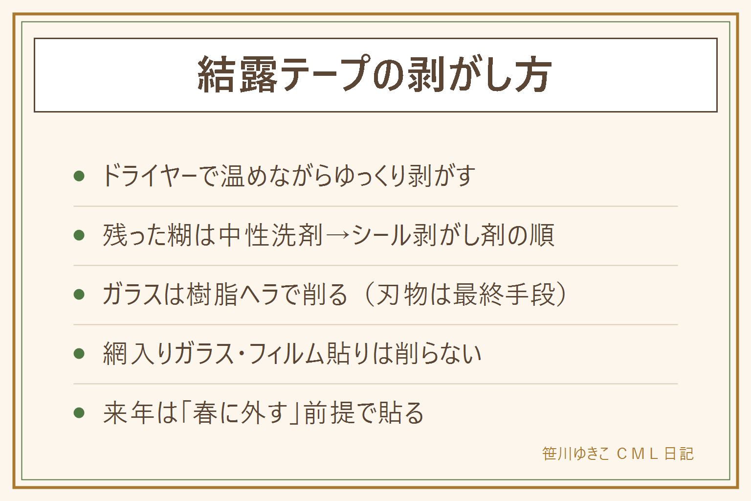 結露テープが剥がれない時の早見表:ドライヤーの温風20秒から30秒で糊をゆるめて低い角度で少しずつ剥がす。残った糊は食器用洗剤を含ませた紙とラップで10分パックして丸めたラップでこすり、しぶとい分はシール剥がし剤。最後はガラス面限定でスクレーパーを寝かせて削る。網入りガラスとフィルム貼りガラスは刃物と熱攻め禁止。来年は春に外す、貼る前に掃除、ガラス面だけに貼る