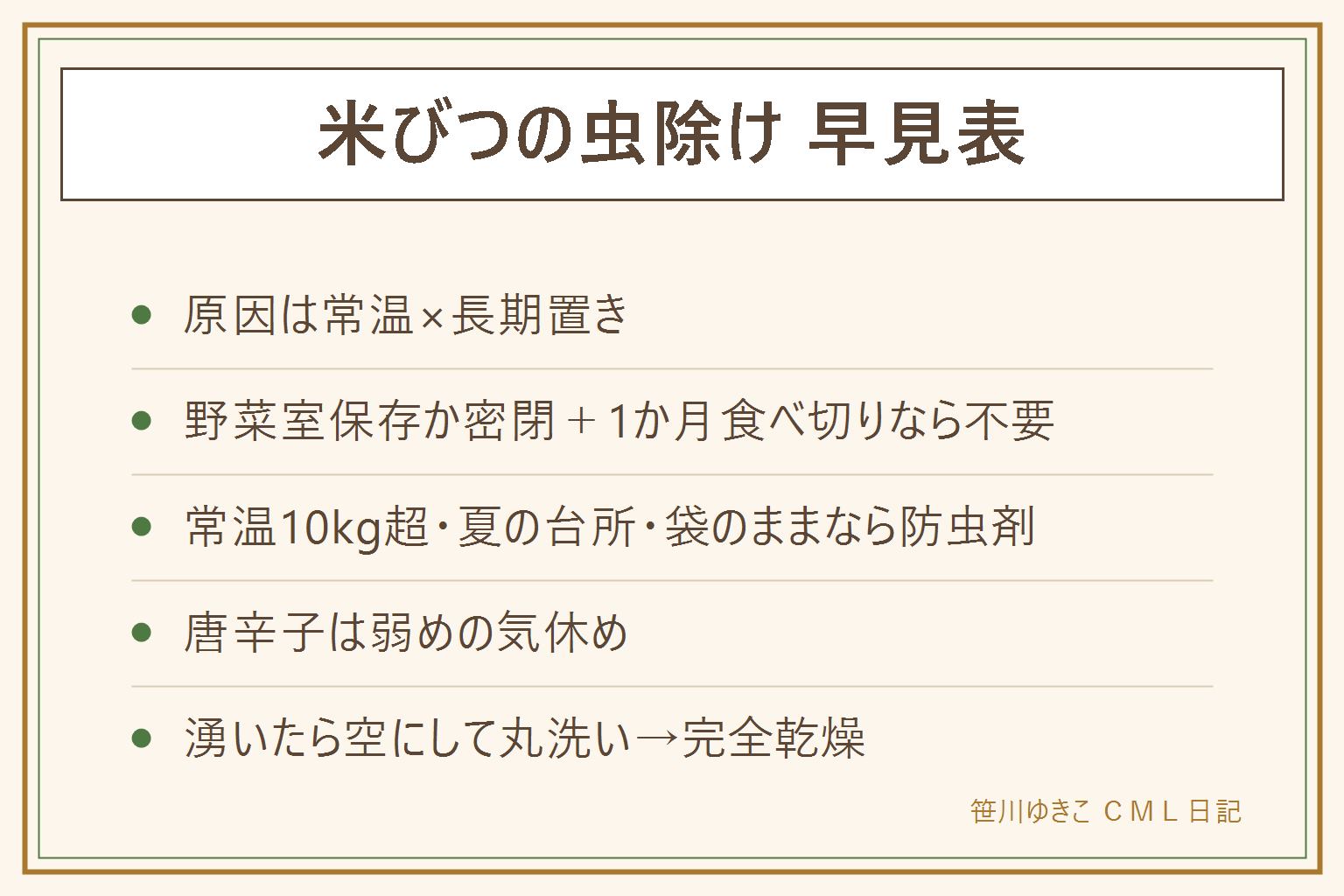 米びつの虫除け早見表:原因は常温で長く置くこと。野菜室保存か密閉容器で1か月食べ切りならいらない。常温10キロ超の買い置きや夏の台所や30キロ袋のままなら食品用防虫剤を。唐辛子は弱めの気休め。湧いたら空にして丸洗いし完全乾燥、継ぎ足し補充はやめる