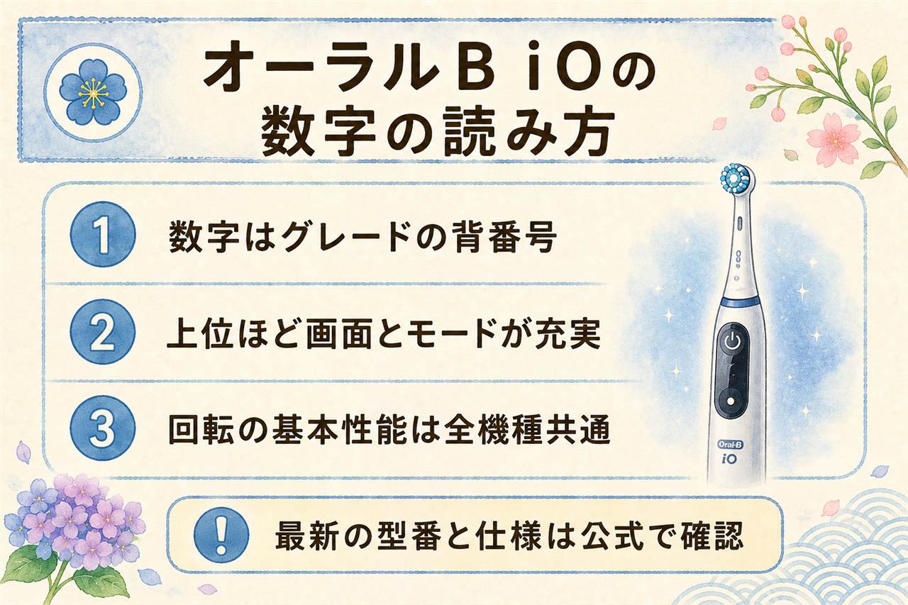 オーラルB iOシリーズの選び方カード:数字はグレードの目印で磨く心臓部は全モデル共通、iO2からiO4はシンプル派向け、iO5からiO8は画面とアプリ連携つき、iO9とiO10は全部入り、替えブラシはiO共通だがiO専用で従来型と流用不可