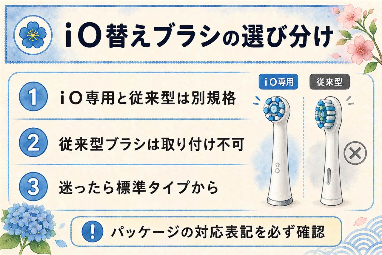 オーラルB iO替えブラシの早見カード:iO専用と従来型は互いに取り付け不可、iO専用は全機種共通で4種類、基本はアルティメイトクリーン・やわらかめはジェントルケア・着色ケアはラディアントホワイト・部分ねらいはターゲットクリーン、交換目安は約3か月