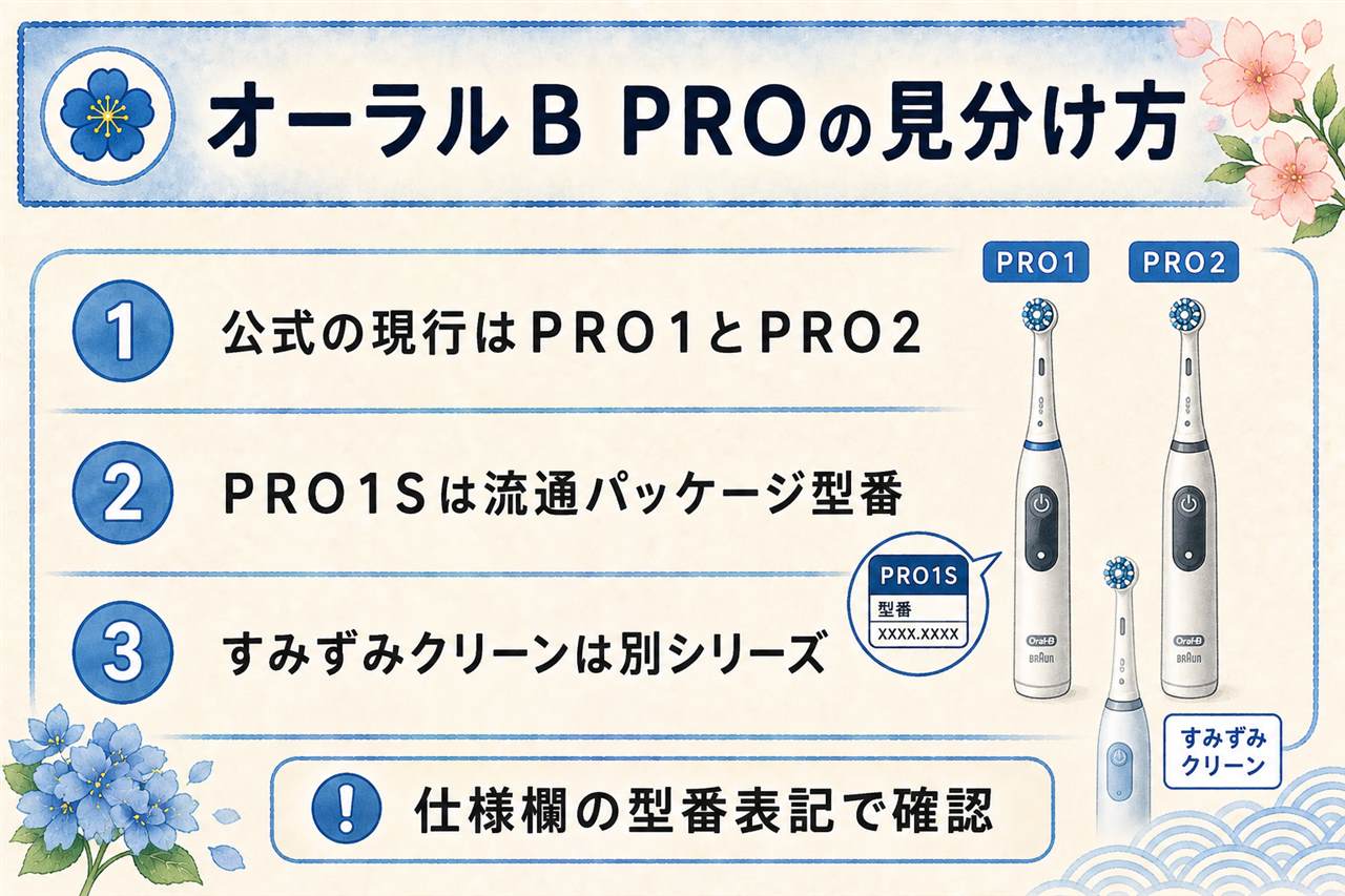 オーラルBのPRO型番早見カード:公式PROシリーズはPRO1とPRO2でPRO2は過圧お知らせとケース付き、PRO1Sは通販流通のパッケージ型番で仕様欄を確認、すみずみクリーンPROは別シリーズの3モード版、iOは磁気駆動の別系統で替えブラシも別規格