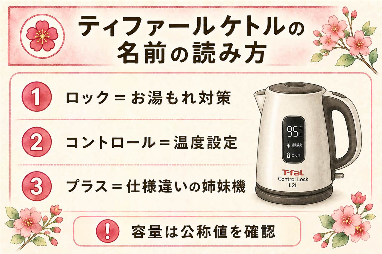 ティファール電気ケトルの見分けカード:名前はシリーズ名にプラス・ロック・コントロールを足した積み木構造、ジャスティンは1.2Lの家族枠でアプレシアは0.8Lのコンパクト枠、ロックは転倒お湯もれロック、コントロールは温度設定、購入前に公称容量を確認