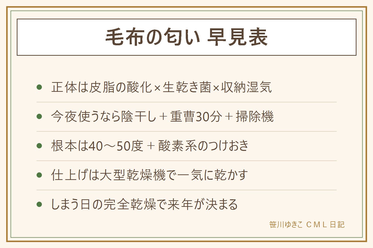 毛布の匂い対策早見表:こもり臭は陰干し2、3時間と重曹ふりかけ30分プラス掃除機で今夜間に合う。皮脂臭と生乾き臭は40度から50度のお湯に酸素系漂白剤を溶かして30分から1時間つけおきしてから毛布コースで洗い一気に乾かす。ウールとシルクは酸素系漂白剤が使えないので中性洗剤。しまう前は洗って完全乾燥、湿気をためない収納で来シーズンが変わる