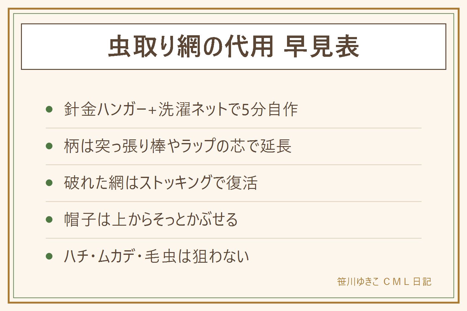 虫取り網の代用の早見表:針金ハンガーを丸く広げて洗濯ネットをかぶせ輪ゴムやビニールテープで留めると5分で自作できる。柄は突っ張り棒やラップの芯をテープで巻いて延長。針金の先端はテープでケガ防止。破れた網はストッキングをかぶせて補修。ペットボトルの上部を切って逆さに差すと待ち伏せトラップ。セミは下から上へ、バッタは着地点にかぶせる、チョウは横からひと振り。ハチやムカデや毛虫は網があっても狙わず静かに離れる。観察が終わったら捕まえた場所で逃がす