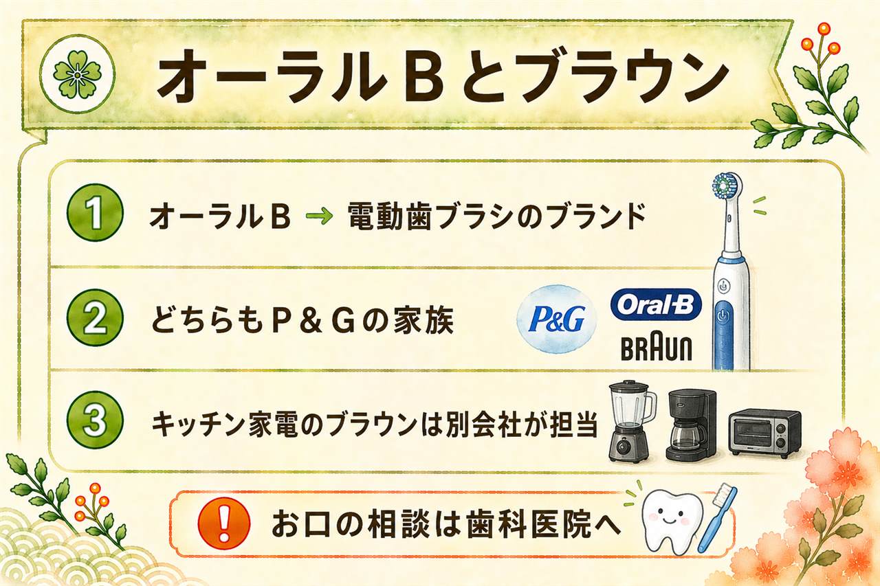 ブラウンとオーラルBの関係早見カード:どちらもP&Gグループのブランドで電動歯ブラシは連名表記、キッチン家電のブラウンはデロンギのライセンス展開、替えブラシはiOシリーズか従来シリーズかでまず分かれる