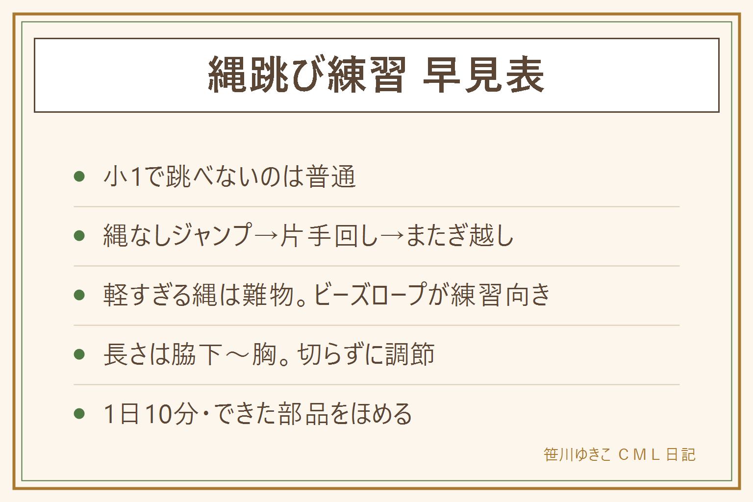 縄跳びができない1年生のための練習早見表:ステップ1は縄なしでその場ジャンプ10回。ステップ2は縄を片側に持って体の横で回し、地面を打つ音に合わせてジャンプ。ステップ3は回してまたぎ越し。ステップ4はまたぎを速くして1回跳びへ。縄は軽すぎないビーズロープ、長さは縄を踏んで持ち手が脇の下から胸まで。1日10分、できたところをほめる
