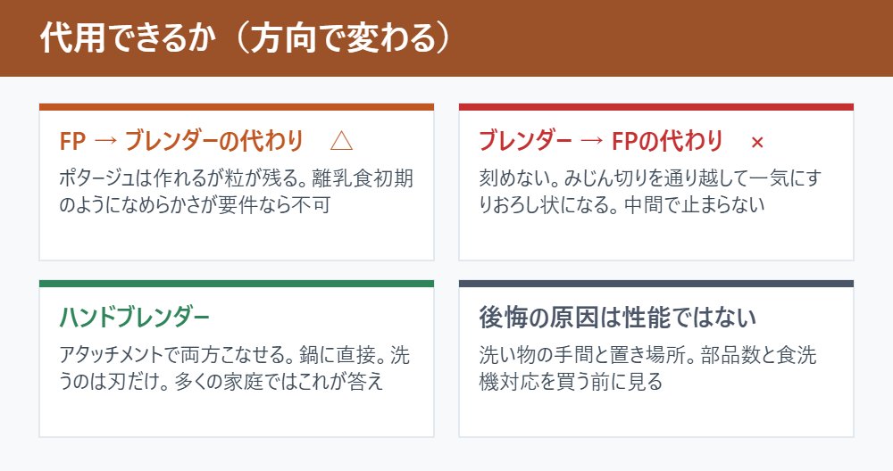 代用できるか(方向で変わる)
