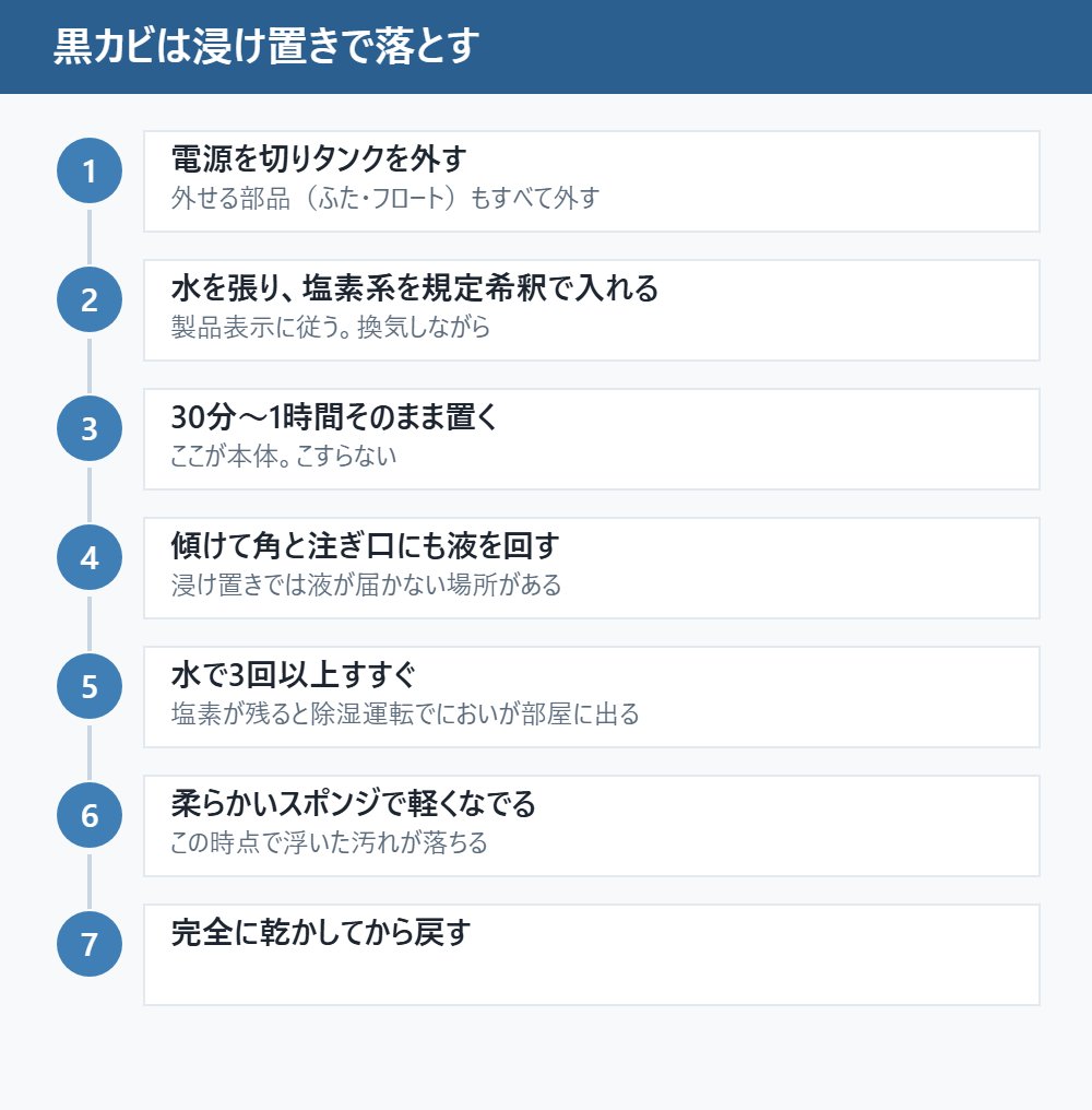 黒カビは浸け置きで落とす