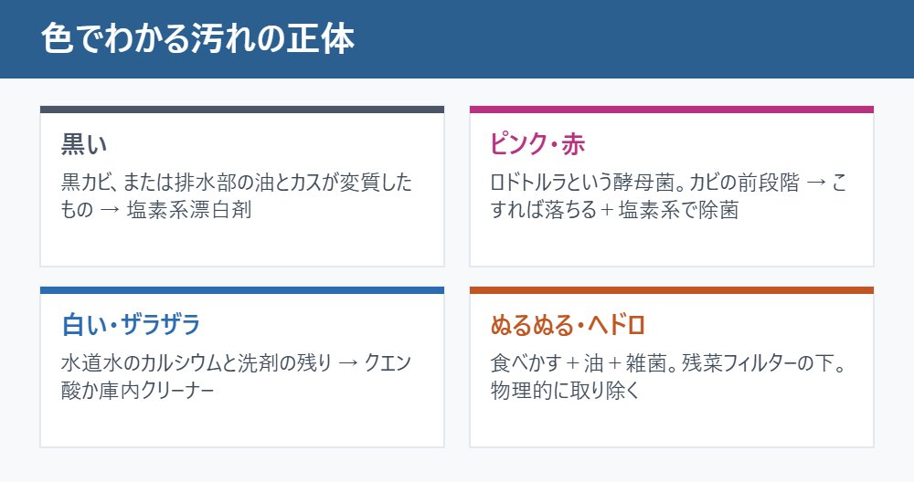 色でわかる汚れの正体