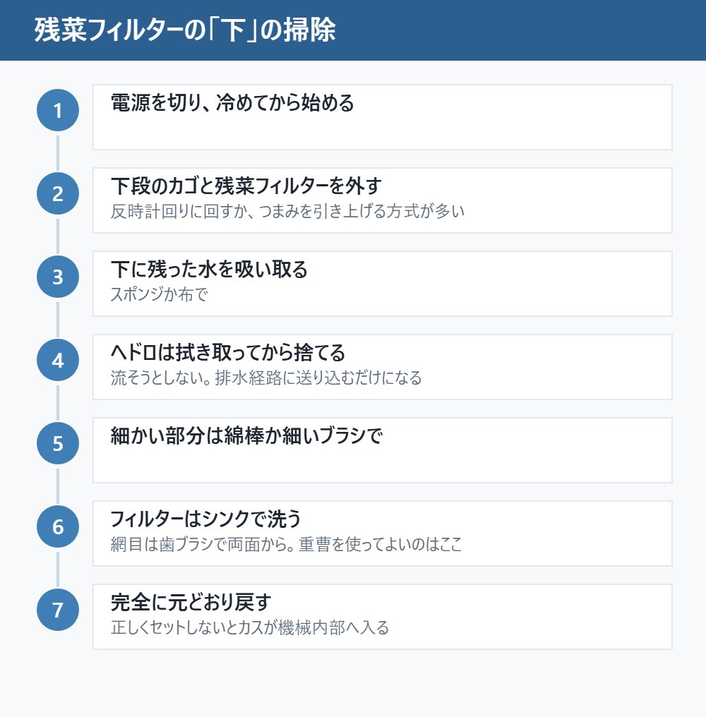 残菜フィルターの「下」の掃除