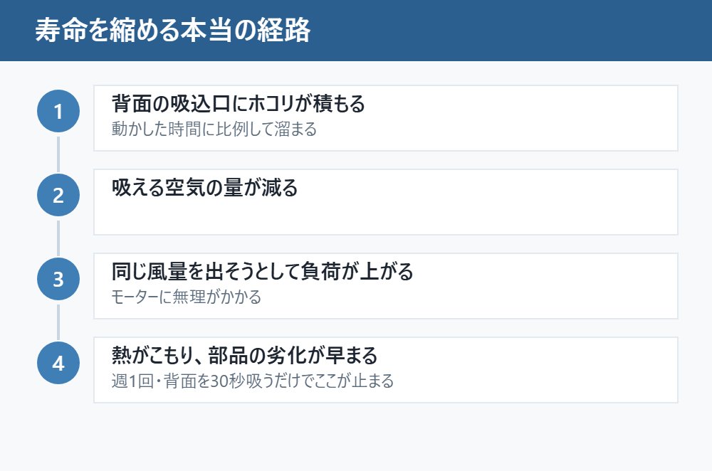 寿命を縮める本当の経路