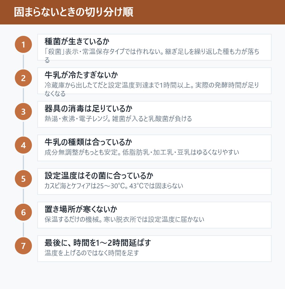 固まらないときの切り分け順