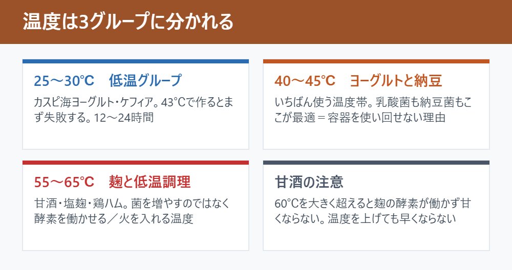 温度は3グループに分かれる