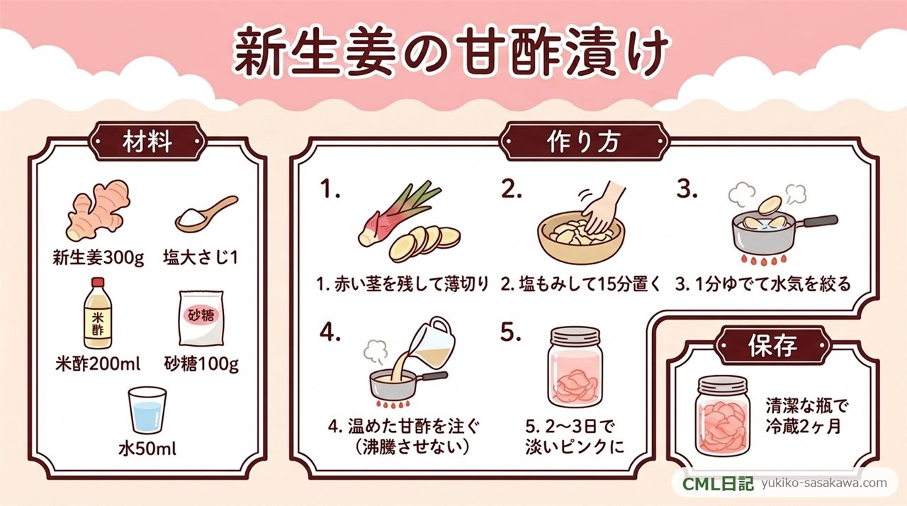 新生姜の甘酢漬けの作り方のまとめレシピカード