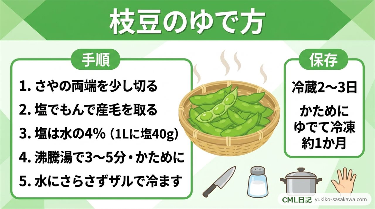 枝豆のゆで方のまとめレシピカード