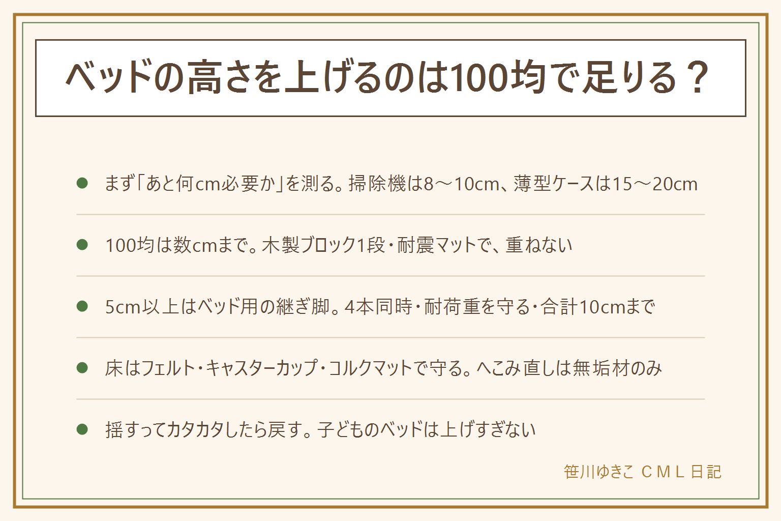 ベッドの高さを上げる時の早見表:まず、あと何cm必要かを測る。掃除機は8〜10cm、薄型ケースは15〜20cm。2〜4cmなら100均の木製ブロック1段や耐震マット、5cm以上ならベッド用の継ぎ脚、15cm以上なら収納の高さを変える。安全の目安は4本同時に上げる、合計10cmまで、ずれる素材を重ねない、耐荷重を守る、水平を確認、子どものベッドは上げすぎない。床はフェルト、キャスターカップ、コルクマットで守り、へこみ直しのアイロンは無垢材のみ。脚のないベッドはすのこや台に乗せるか収納を足元へ。揺すってカタカタしたら元に戻す