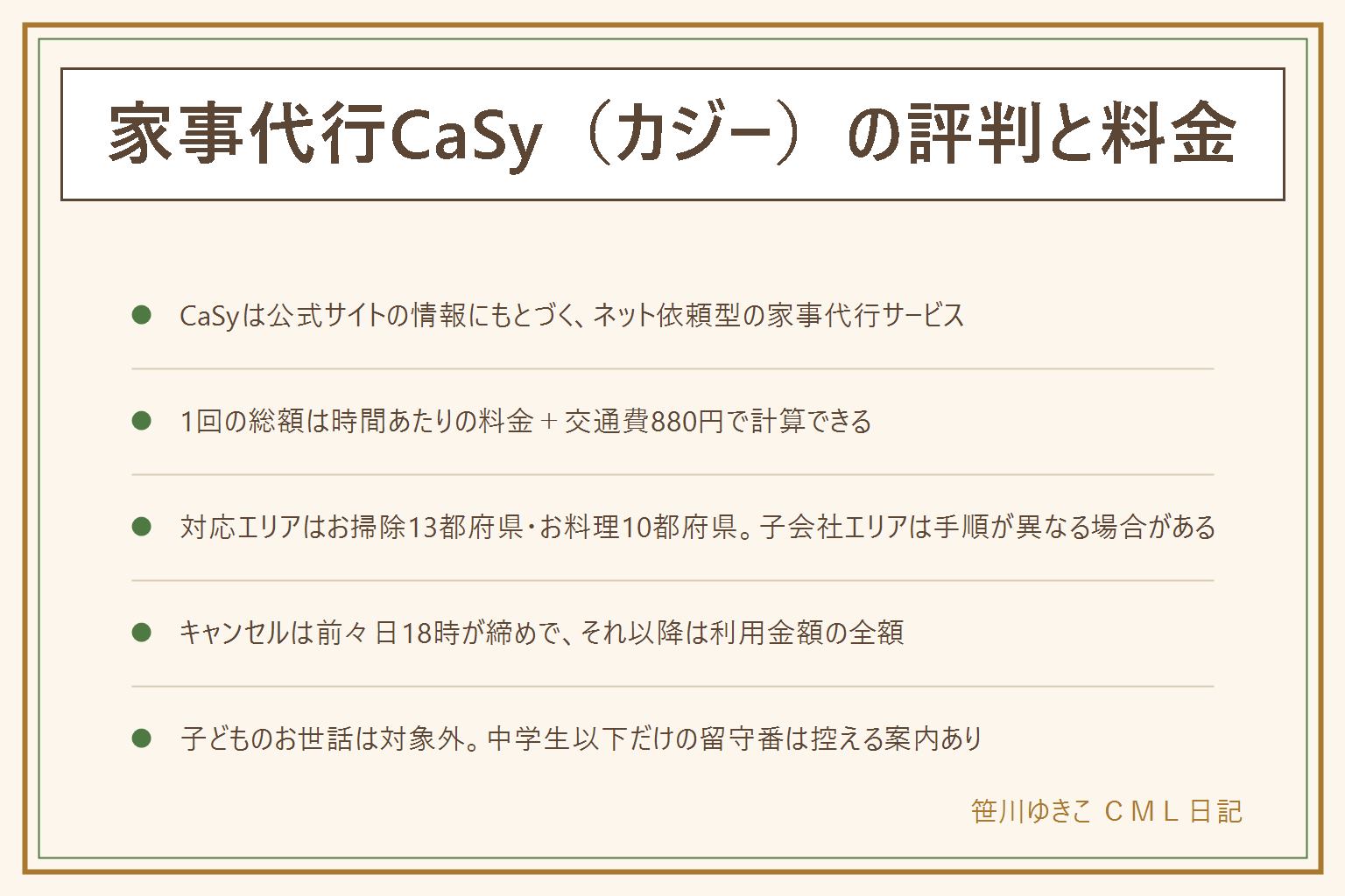 CaSy(カジー)早見表:ネットのマイページから依頼し、キャストが応募した時点で予約が確定する家事代行サービス。1時間あたりの料金(税込)は定期週1回2,790円・隔週2,890円・4週に1回3,190円・今回だけ3,490円で、交通費は1回880円。お掃除2時間の総額は今回だけ7,860円・週1回定期6,460円・隔週定期6,660円・4週に1回定期7,260円。対応エリアはお掃除13都府県・お料理10都府県で、広島・岡山・沖縄は子会社エリア。キャンセルは前々日18時までは無料、それ以降は全額。子どものお世話やペットのお世話は対象外で、中学生以下だけの留守番は控える案内あり。開始と終了は在宅が原則。