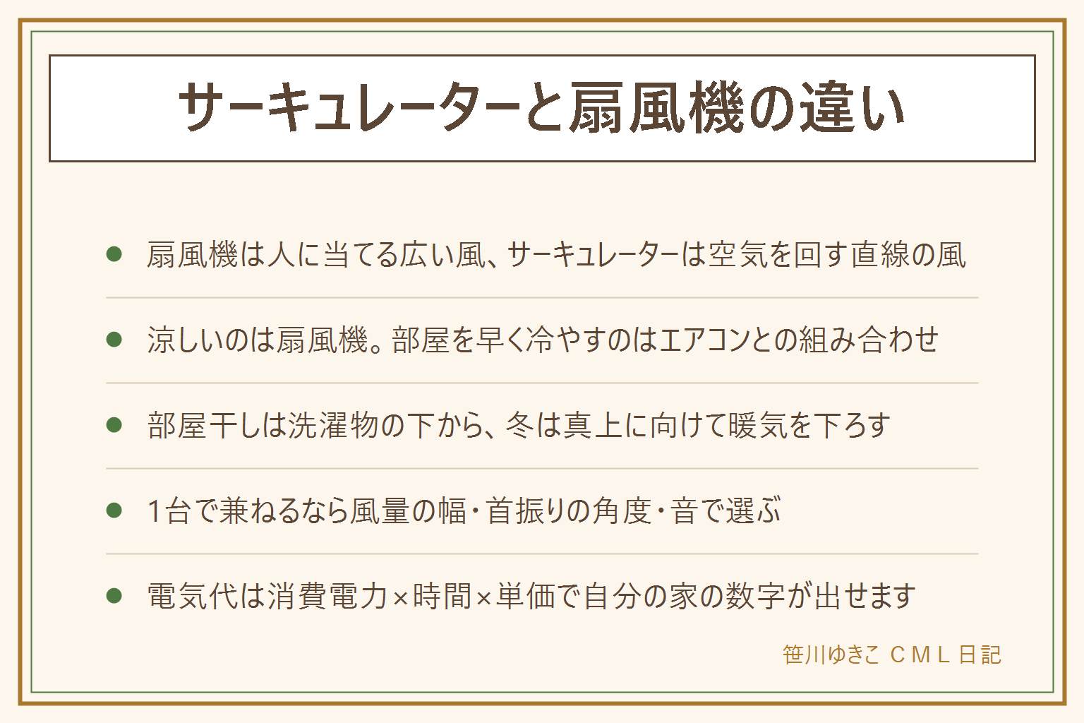 サーキュレーターと扇風機の違いの早見表:違いは風の形で、扇風機は広くやわらかい風を人に当てる道具、サーキュレーターは細くまっすぐな風を壁や天井に当てて部屋の空気を回す道具。体感で涼しいのは扇風機、部屋そのものを早く冷やすのはエアコンとサーキュレーターの組み合わせ。用途別では、涼みたいなら扇風機、エアコンの効きを上げるならサーキュレーター、部屋干しは洗濯物の下から風を送る、冬は真上に向けて天井の暖気を下ろす、換気は外に向けて反対側を開ける。買う前に見るのは音、上下左右の首振りの角度、カバーが外れて羽根を洗えるかの掃除のしやすさの3点。子どもがいる家はガードの目の細かさを確認し、就寝時は体に当て続けない。電気代は消費電力を1000で割り、使う時間と契約単価をかけて計算できる