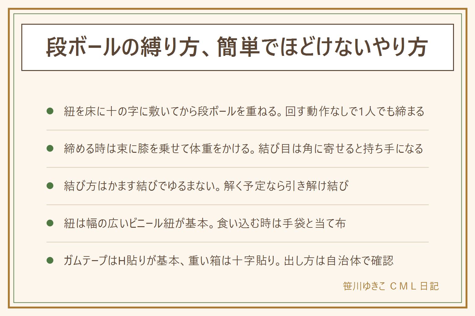 段ボールの簡単でゆるまない縛り方の早見表:ガムテープと伝票をはがして同じ向きに畳み、高さ30cmくらいまでで一束にする。紐を床に十の字に敷き、交差点の上に段ボールを重ね、紐の端を持ち上げて締める。締める時は束の上に膝を乗せて体重をかけ、結び目は角に寄せて持ち手にする。結び方は、かます結び(片方の紐をもう片方に下からひと巻きして輪を作り、先を輪に上から通して左右に引く)でゆるまない。解く予定なら引き解け結び(固く結んでから片方を輪にして、もう片方で巻いて通す)。紐は幅の広いビニール紐が基本、紙紐は濡れに弱い、細い紐は手袋と当て布で食い込みを防ぐ。ガムテープはH貼りが基本、重い箱は十字貼り、底が抜けそうならクロス貼り、端は側面まで5cm回す。縛らずに出せる自治体もあるので分別表で確認