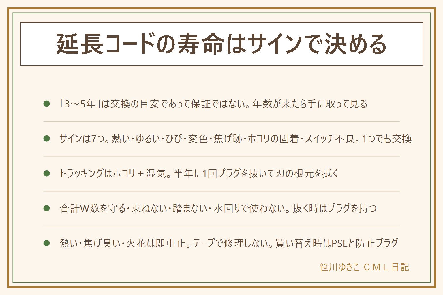 延長コードの寿命と買い替えサインの早見表:業界団体や消防が案内する数年という年数は交換の目安であって保証ではなく、年数が来たら手に取ってサインを見る。買い替えサインは7つで、プラグやコードが熱い、差込口がゆるくてぐらつく、被覆のひびや硬化やねじれ癖、プラグの刃や差込口の変色、焦げ跡や溶けた跡、ホコリが固着して取れない、スイッチが効かない・ランプが点かない。1つでも当てはまれば交換。トラッキング火災はプラグの刃の根元のホコリが湿気を吸って電気が流れ炭化して発火する仕組みで、半年に1回プラグを抜いて乾いた布で拭く。使い方は合計W数を超えない、大きい家電は壁に直接、束ねたまま使わない、家具で踏まない、水回りや屋外で使わない、抜く時はプラグを持つ。熱い・焦げ臭い・火花は今すぐ抜いて使用中止、テープ巻きなどの自己修理はしない。買い替え時はPSEマーク、トラッキング防止プラグ、個別スイッチ、雷ガード、必要な長さと太さを見る