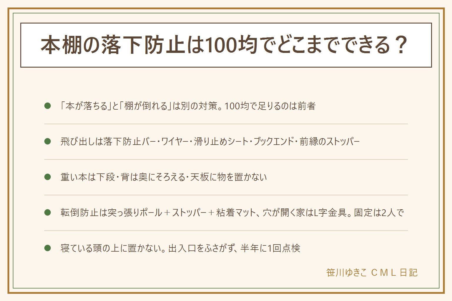 本棚の落下防止の早見表:「本が飛び出す」と「棚が倒れる」は別の対策で、100均で足りるのは本の飛び出し。飛び出し対策は落下防止バーを棚の前面に、ワイヤーや平ゴムを粘着フックで張る、滑り止めシートを棚板の手前に敷く、ブックエンドですき間を詰める、前縁にストッパーを貼るの5つで、まず頭より上の段から。並べ方は重い本を下段に、背は奥にそろえ、横積みは最下段だけ、天板に物を置かない。棚の転倒防止は専用品で、突っ張りポールを棚の奥側に2本、ストッパーの板、大判の粘着マット、穴を開けられる家はL字金具を下地に、固定は2人で。賃貸は3つを重ねる。寝ている頭の上に置かず、出入口をふさがず、半年に1回点検