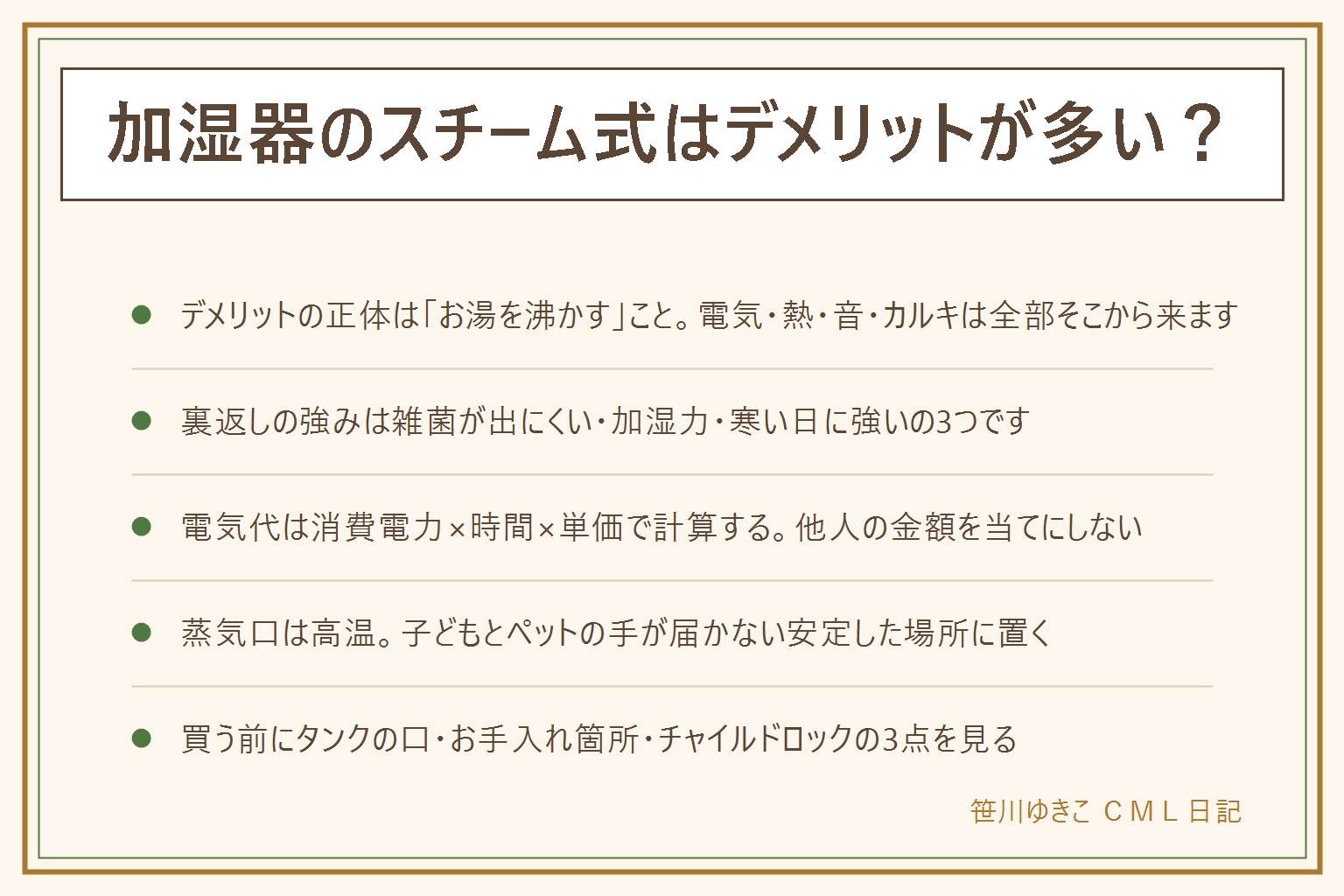 スチーム式加湿器のデメリット早見表：デメリットは電気を使う、本体と蒸気が熱い、カルキが固まる、沸騰音とゴボゴボ音、部屋が暑くなる、立ち上がりに時間の6つで、正体はどれもお湯を沸かしていること。裏返しの強みは雑菌が出にくい、加湿の力が高い、寒い朝でも力が落ちない、フィルター管理が少ない。電気代は消費電力かける使う時間かける電力量の単価で自分の家の数字を入れて計算する。向く家は湿度が上がりにくい木造や換気の多い部屋、向かない家は寝室で音が気になる人や気密が高く暑い部屋。買う前に見る3点は水タンクの口の大きさ、お手入れ箇所の数、チャイルドロックと転倒時の湯もれ。蒸気の吹き出し口は高温なので子どもとペットの手が届かない安定した場所に置き、クエン酸と塩素系漂白剤は絶対に混ぜない