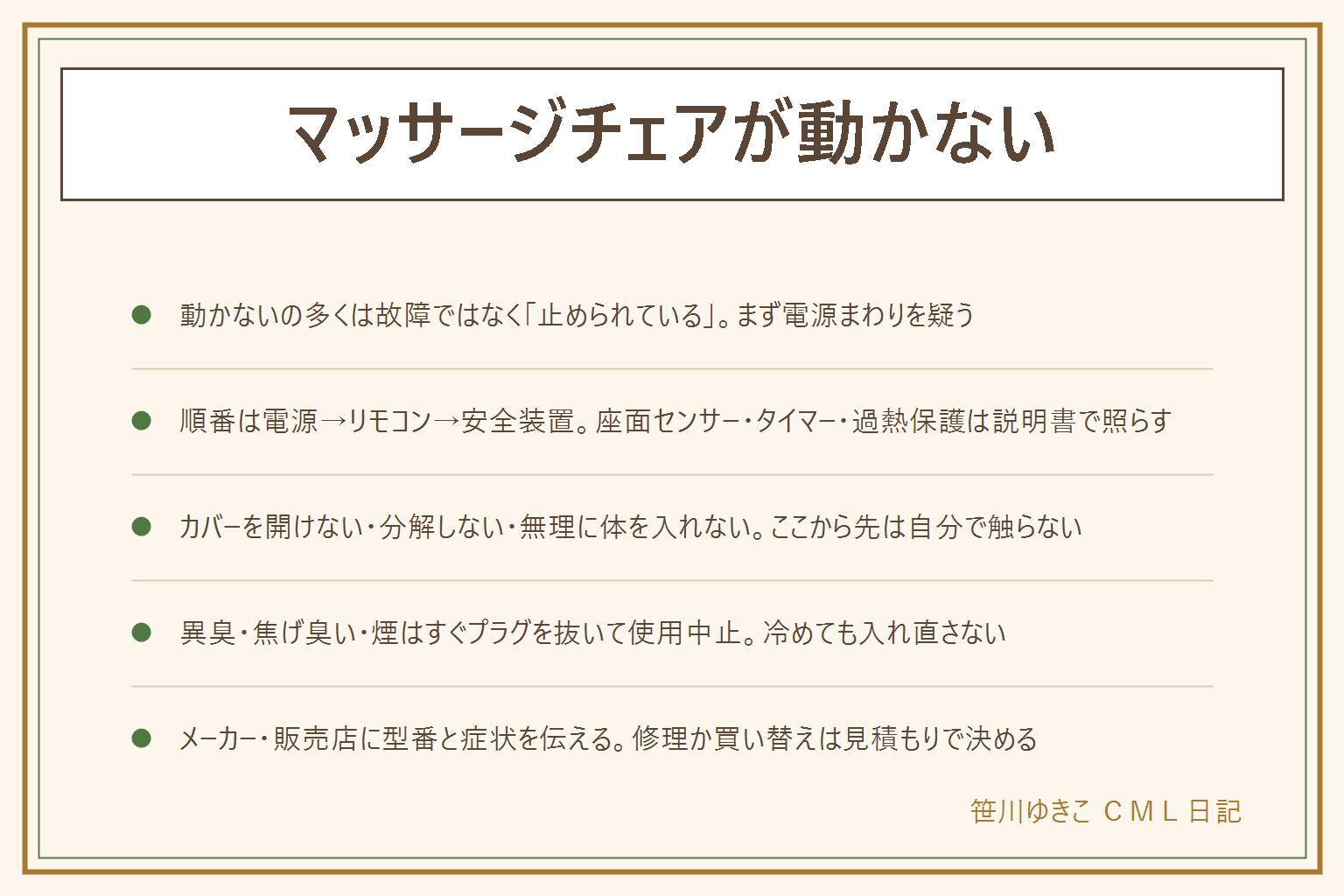 マッサージチェアが動かない時の早見表:壊れたと決める前に、電源を切ってから順番に確かめる。①電源まわりはプラグを奥まで差し直す、別の家電で電気が来ているか確認、ブレーカー、本体の主電源スイッチ、タップを外して壁に直挿し、停電や雷のあとは主電源を入れ直す。②リモコンは電池を新品にして向きを確認、有線はコネクターの差し込み、表示が出るのに動かないなら安全装置へ。③安全装置は座面センサーなので深く座る、タイマーの自動停止は仕様、過熱保護は電源を切って休ませる、背もたれや足元に物がないか、カバーの閉め忘れ、エラー表示は説明書と照らして写真に撮る。自分でやるのはここまでで、カバーを開けない、分解しない、止まった状態で無理に体を入れない、本体を揺すらない。異臭・焦げ臭い・煙・激しい異音はすぐプラグを抜いて使用中止し、冷めても入れ直さない。メーカーや販売店に型番・購入時期・症状・確かめたことを伝え、修理か買い替えは見積もりを取ってから決める