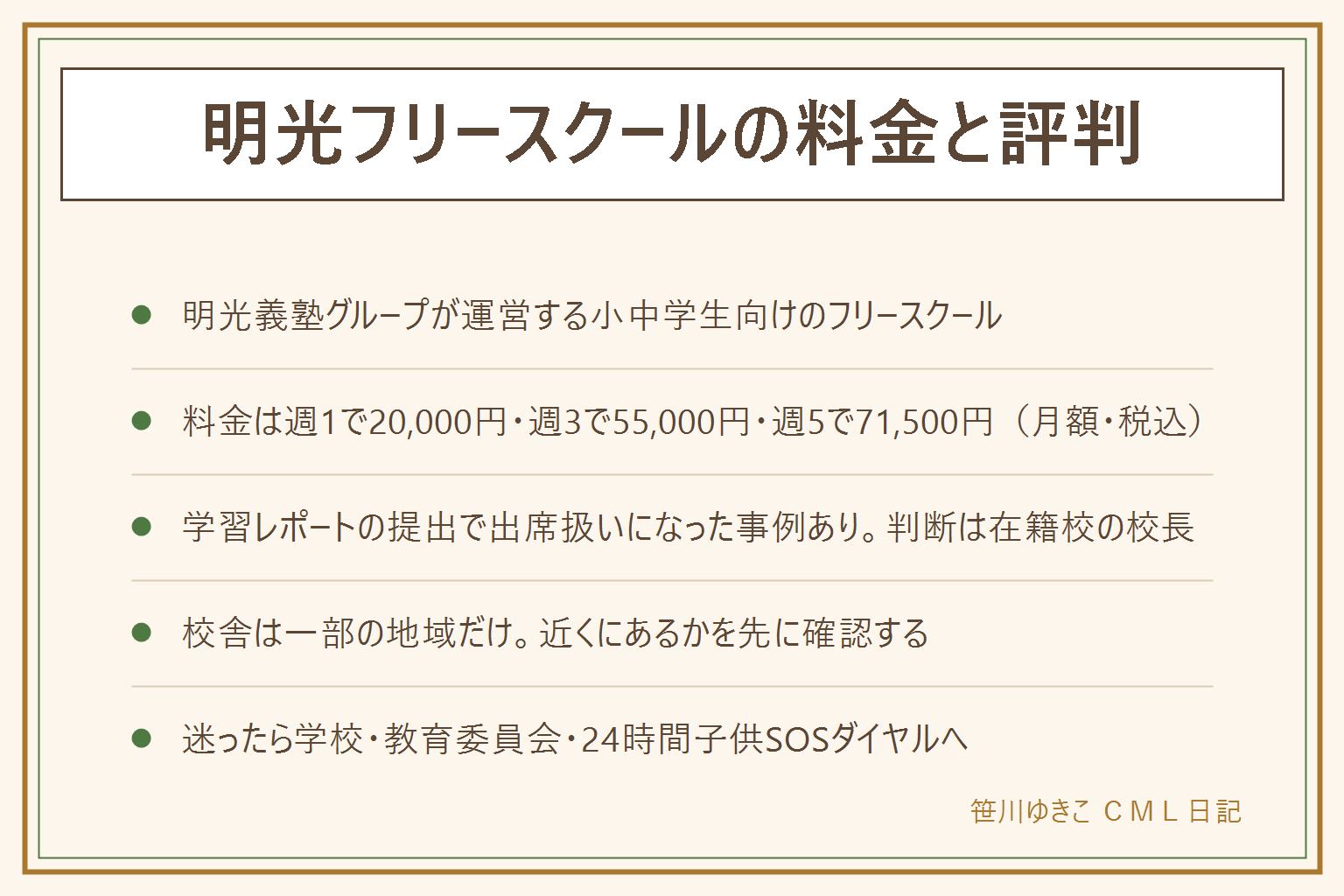 明光フリースクール早見表：明光義塾グループが運営する小中学生向けフリースクール。料金はライト週1が月2万円、ステップ週3が月5万5千円、バランス週5が月7万1500円（税込）。入会金2万2千円。校舎は東京都4校・長野・岡山・滋賀・山梨で開校中、東京都北区・千葉市・名古屋市・福岡市は準備中。出席扱いは学習レポート提出が前提で最終判断は在籍校の校長。流れは資料請求→見学・相談→入会→1か月後に面談。相談先は担任・スクールカウンセラー・教育委員会・24時間子供SOSダイヤル。