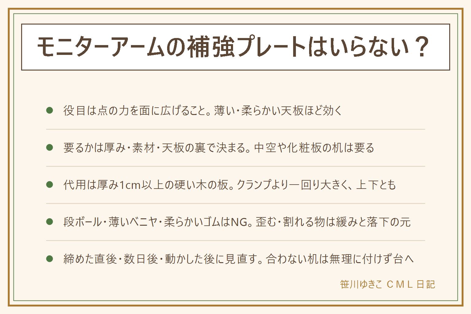モニターアームの補強プレートはいらない?の早見表:役目はクランプの小さい当たり面に集中する力を広い面に広げること。要るかどうかは机の厚み(2cm以上か)・素材(無垢材か化粧板・中空か)・天板の裏の構造(叩いて空洞の音がしないか)で決まり、中空のフラッシュ構造や化粧板、薄い机には要る。代用は厚み1cm以上の硬い木の板をクランプより一回り大きく切り、角を落とし、薄くて硬めのゴムを滑り止めに、天板の上下とも同じ考えで。段ボール・雑誌・発泡の板・薄いベニヤ・厚くて柔らかいゴム・小さすぎる板は歪む・割れる・緩むのでNG、ガラスの天板はクランプ式に向かない。付けた後は締めた直後・数日後の増し締め・模様替えや子どもが触った後に、ぐらつき・凹み・ネジの緩みを見る。合わない机は無理に付けず、耐荷重の表示を確かめてモニター台へ