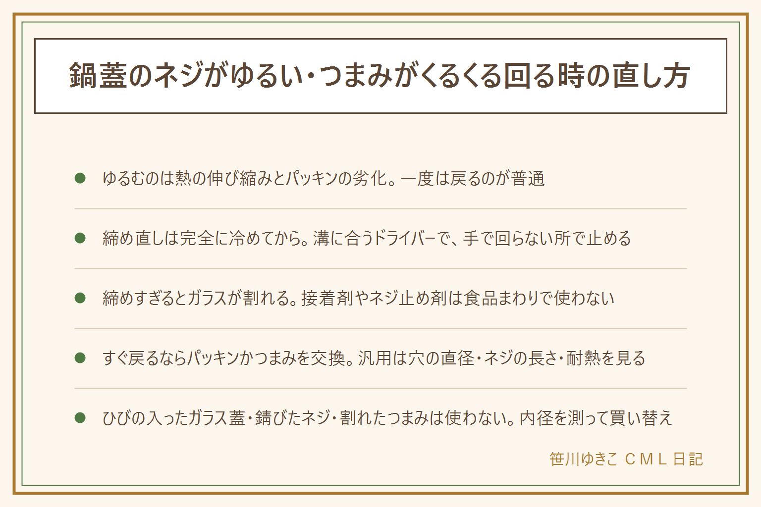 鍋蓋のネジがゆるい時の早見表:ゆるむ原因は熱の伸び縮み・パッキンの劣化・ネジ山のつぶれ・錆。締め直しは蓋が完全に冷めてから、水で急冷せず、蓋を裏返してネジの頭に合うドライバーを選び、つまみを手で押さえて手で回らなくなる所まで軽く締める。締めすぎるとガラスが割れるので力を入れない、接着剤やネジ止め剤は食品まわりで使わない。締めてもすぐ戻る時はパッキンの交換、空回りするならネジとつまみをセットで交換、汎用つまみは穴の直径・ネジの長さ・耐熱温度・パッキンの有無を見る。隙間の油汚れは冷めてから外し、ぬるま湯と重曹で20〜30分つけ置きして歯ブラシ、木製のつまみは水に浸けず拭くだけ、アルミは中性洗剤、ネジとパッキンは小皿に入れて子どもの手の届かない所へ。ガラスのネジまわりにひびがある蓋・錆びたネジ・割れたつまみは使わず、鍋の内径を測って買い替える