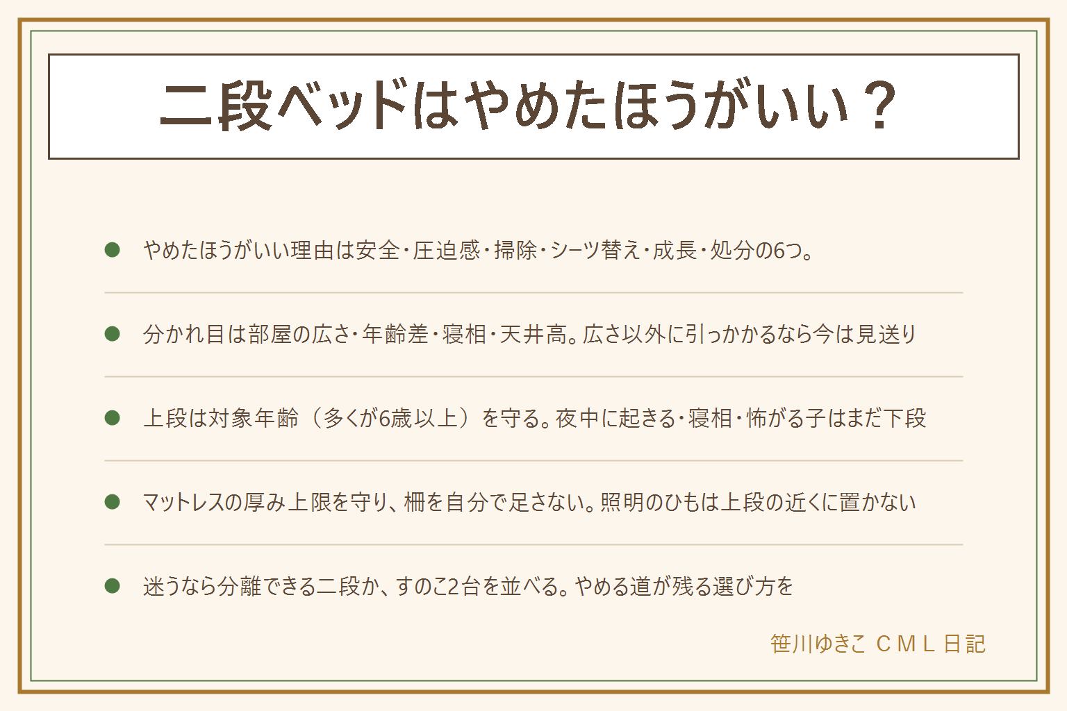 二段ベッドはやめたほうがいいかの早見表:やめとけと言われる理由は安全・圧迫感・掃除がしにくい・シーツ替えが重労働・成長で要らなくなる・処分や移動が大変の6つ。向く家かは、部屋の広さ・子どもの年齢差・寝相・天井の高さの4つで見る。2台並べる広さがあるなら並べる、上段の対象年齢の子がいないなら今は見送り、寝相や天井高が心配ならロータイプか分離できる二段ベッド。上段は多くが6歳以上で製品表示に従う。マットレスは説明書の厚み上限まで、柵を自分で足さない、照明のひもやコードを上段の近くに置かない。代わりの選択肢は分離できる二段・ロフト・シングル2台・すのこベッド2台・今は布団で数年後に再検討