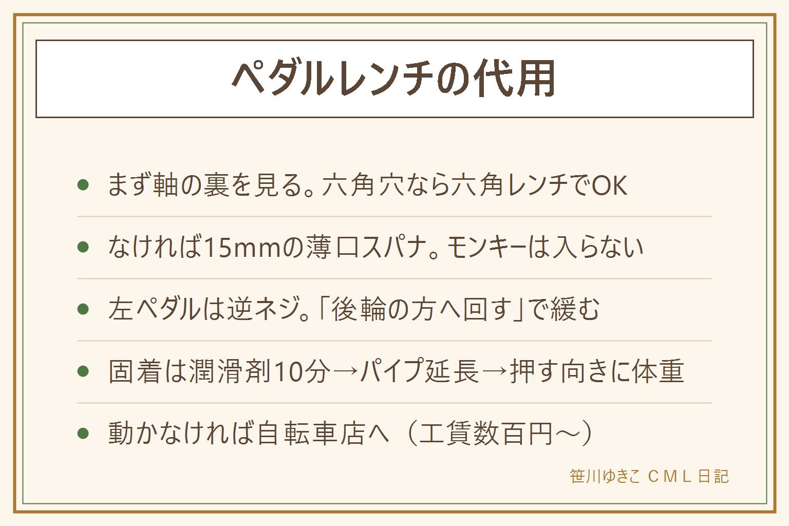 ペダルレンチの代用早見表:ペダル軸の裏に六角穴があれば六角レンチ6ミリか8ミリをクランク内側から回すのが最有力。なければ15ミリの薄口スパナ。モンキーレンチは厚くて入らないことが多くなめる原因になる。左ペダルは逆ネジで、緩める向きは左右とも後輪の方へ回すと覚える。固着は浸透潤滑剤を吹いて10分置きパイプ延長で押す向きに体重をかける。外れなければ自転車店へ。取り付け時はグリスを塗りLとRの刻印を確認