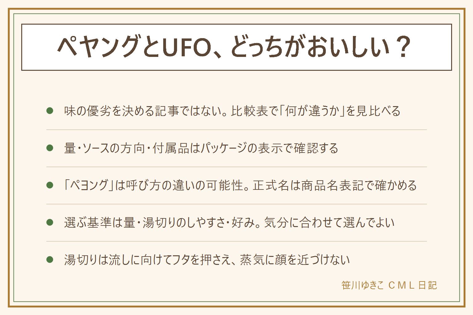 ペヤングとUFOどっちがおいしいかの早見表:味の優劣を決めるものではなく麺の太さと量、ソースの方向、付属品、買える場所を比較表で見比べる。ペヤングは大盛りの種類が多く甘辛い声が多い、UFOはもっちり濃厚という声が多い。似た名前の「ペヨング」は言い間違いの可能性があり正式名はパッケージの商品名表記で確認する。選ぶ基準は量と湯切りのしやすさと好み、気分で選んでよい。湯切りは流しに向けてフタをしっかり押さえ蒸気の出る方向に顔を近づけない、シンクが鳴るのは熱湯の熱による音、湯切りは大人が行い子どもにはさせない。