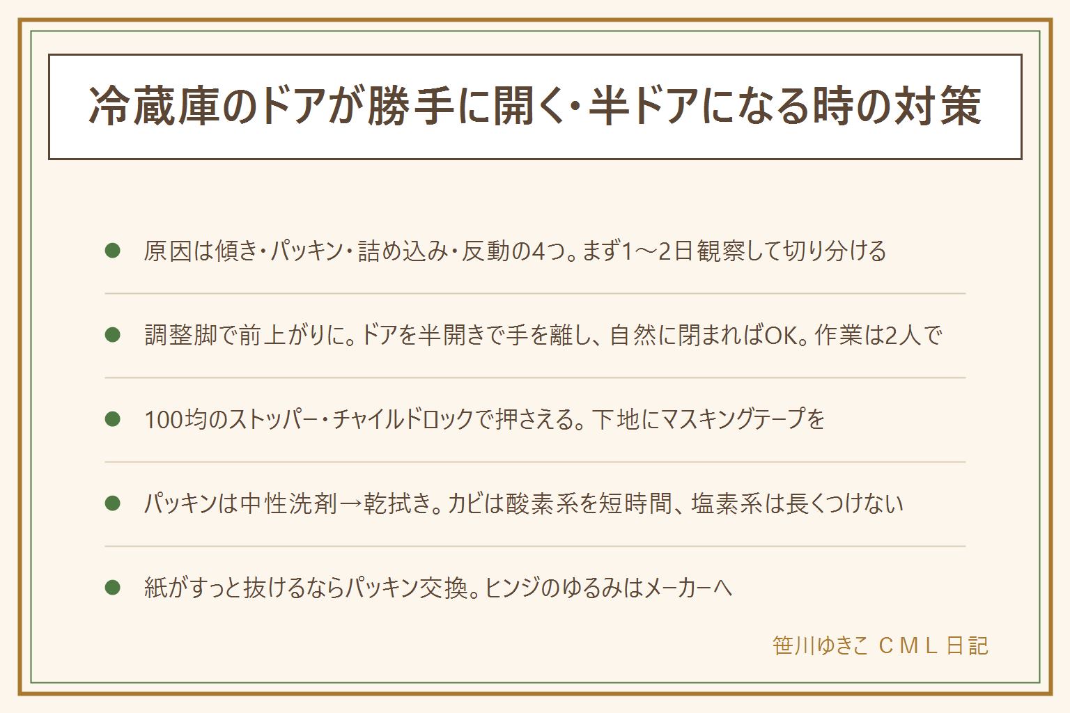 冷蔵庫のドアが勝手に開く・半ドアになる時の早見表:原因は本体の前傾き、パッキンの汚れや変形、詰め込みすぎ、両開きの反動の4つ。ドアを半開きにして手を離し、自然に閉まらなければ調整脚を前上がりに数ミリ回す、作業は必ず2人で床に布を敷く。100均で押さえるならドアストッパー、チャイルドロック、マグネットフック、目印のマスキングテープで、塗装を守るため下地にマスキングテープを貼ってから。チャイルドロックは子どもの手が届かず大人が片手で外せる位置に。パッキンは中性洗剤で溝を拭いて乾拭き、カビは酸素系漂白剤を数分、塩素系は長時間つけない、折れ癖はドライヤーを短時間当てて整える、紙をはさんで密着を確認。直らない時は型番でパッキンを取り寄せ、ヒンジのゆるみは分解せずメーカーへ