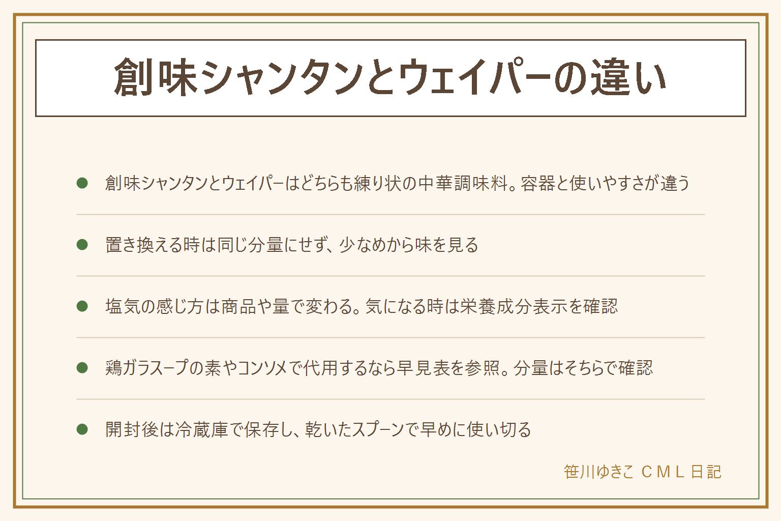 創味シャンタンとウェイパーの違いの早見表：どちらも練り状の中華調味料で容器と使いやすさが違う、質感・溶かし方・買える場所を比較、塩気の感じ方は商品や使う量で変わり気になる時は栄養成分表示を確認、置き換える時は同じ分量にせず少なめから味を見て足りなければ足す、どちらも家にない時は鶏ガラスープの素やコンソメの互換早見表を参照し分量の一覧表は作り直さない、開封後は冷蔵庫で保存し乾いたスプーンで早めに使い切る、においや色がいつもと違えば使うのを控える