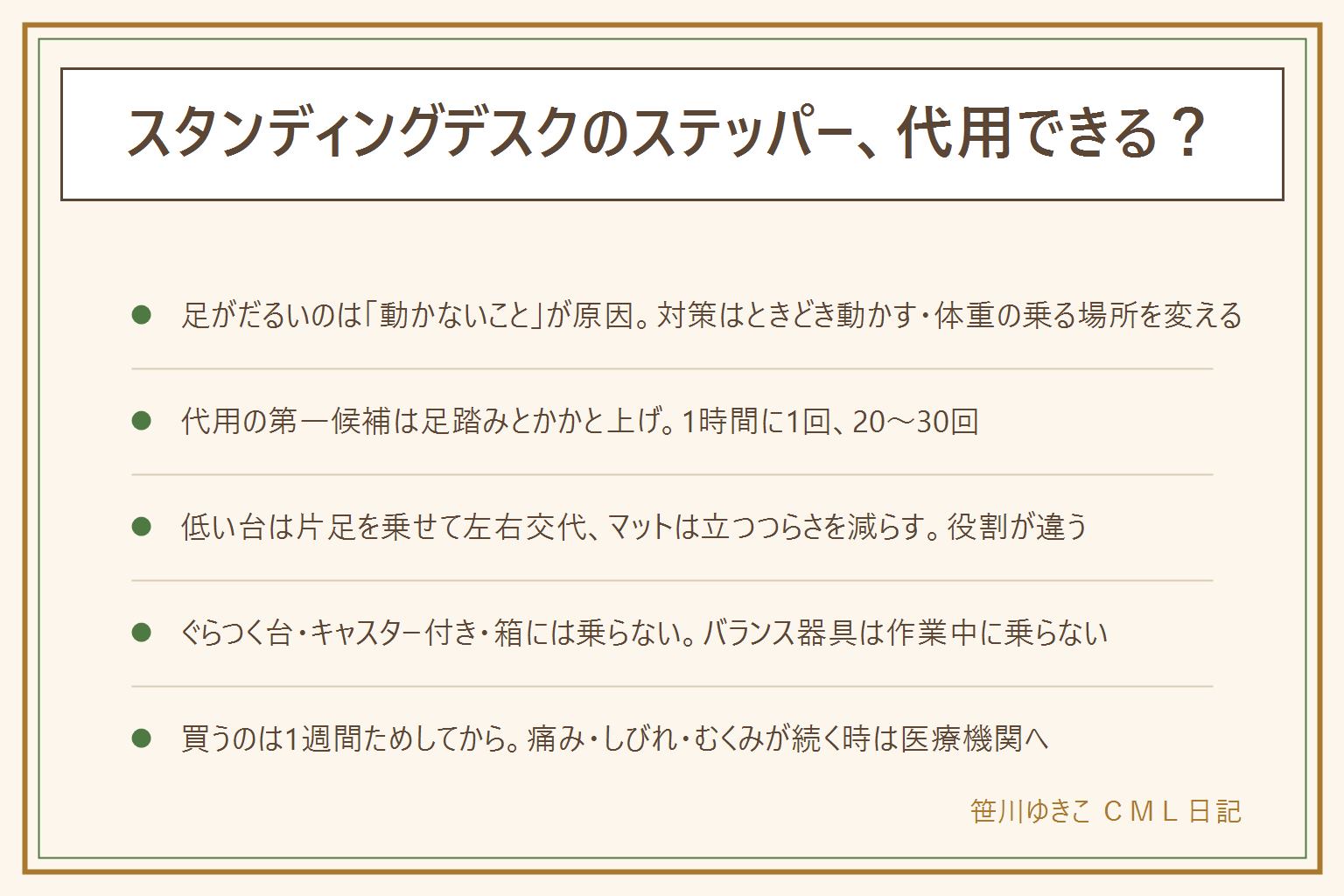 スタンディングデスクでステッパーの代用になるものの早見表:足がだるいのは動かないことが原因で、対策はときどき動かすことと体重の乗る場所を変えること。代用の第一候補は道具なしの足踏みとかかと上げで、1時間に1回20〜30回が目安。片足を乗せる低い台は左右を入れ替えて使い、乗って足踏みはしない。疲労軽減マットは立つ時間のつらさを減らすもので足踏みの代わりではない。ぐらつく台、キャスター付き、段ボールや雑誌の束、柔らかすぎるクッションには乗らない。バランス器具やステッパーは作業しながら乗らず、作業を止めてつかまれる位置で短時間だけ。集合住宅は音と振動に配慮。買う前に道具なし、マットと室内履き、片足台の順に1週間ためし、それでも動きたいが残ったら検討。痛み・しびれ・むくみが続く時は医療機関へ