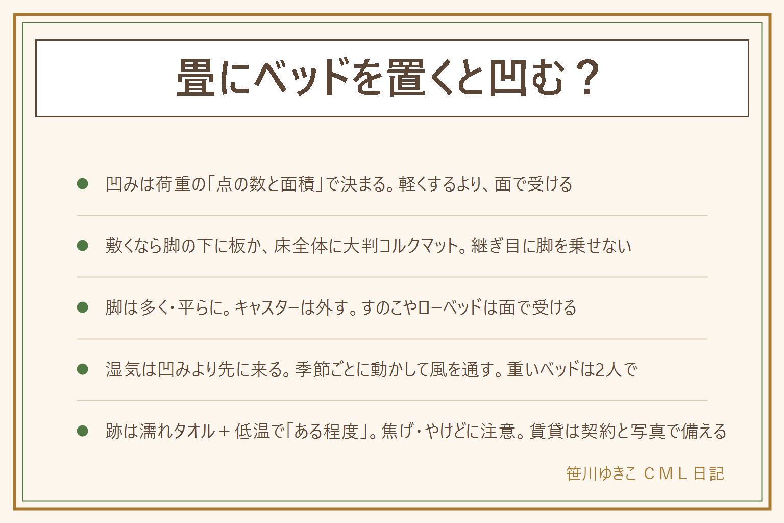 畳にベッドを置く時の凹み防止の早見表:凹みは重さより荷重が何点で何センチ角にかかるかで決まる、対策は点を面に変えること。敷くものはコルクマットが床全体で面受けして湿気にも強い、脚用パッドは10cm角以上、木の板は角を丸く布を挟む、ジョイントマットは厚み1cm前後、カーペットは効果小。脚は6本以上で裏が平らなものを、キャスターは外す、すのこやローベッドは面で受ける。湿気は凹みより先に来るので季節ごとにベッドを動かし畳を見る、マットレスを立てて風を通す、畳に直接マットレスを置かない、重いベッドは2人で。ついた跡は固く絞った濡れタオルを置き低温アイロンを数秒、動かさずこすらず、ドライヤーは離す、焦げとやけどに注意、化学畳は表示確認、完全には戻らない。賃貸は入居時の写真と契約書の確認、不安なら管理会社に相談